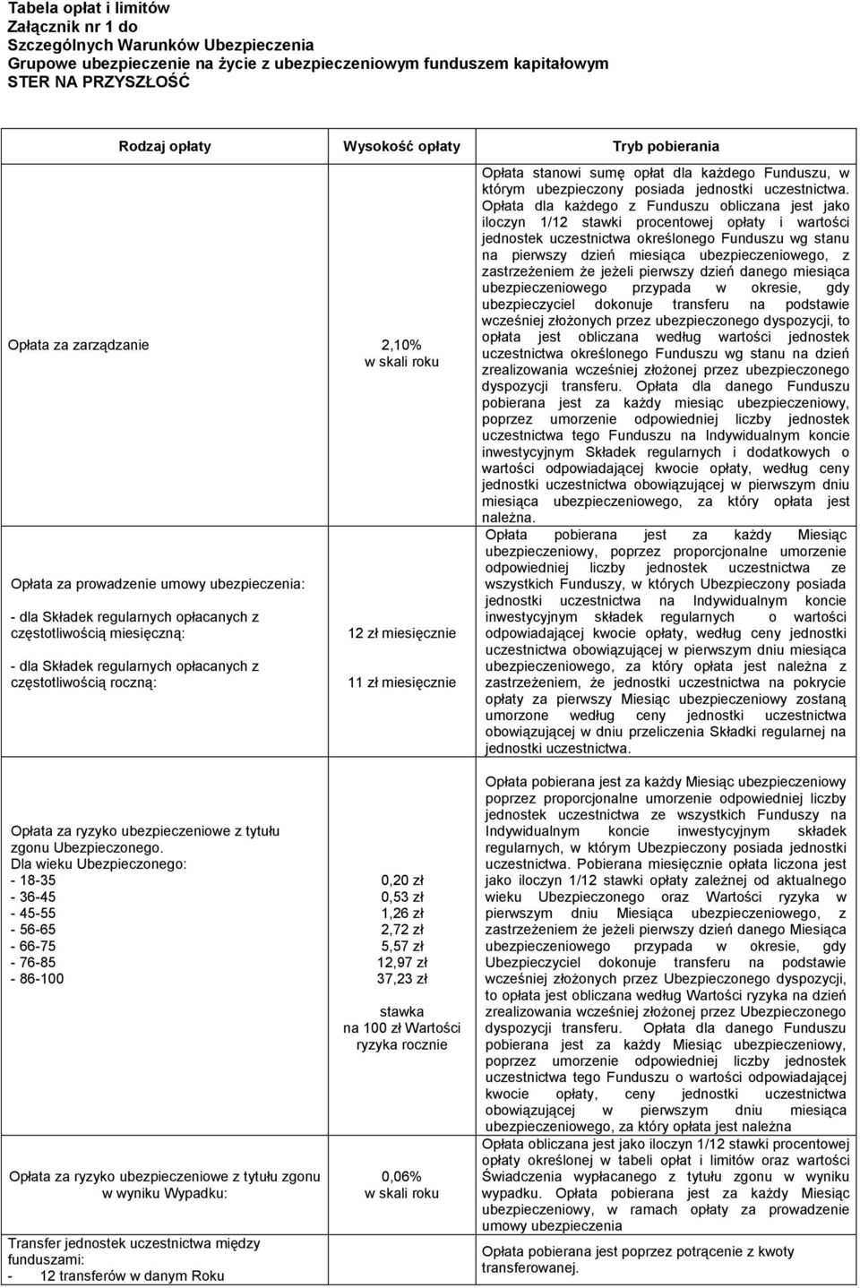 opłacanych z częstotliwością roczną: 12 zł miesięcznie 11 zł miesięcznie Opłata stanowi sumę opłat dla każdego Funduszu, w którym ubezpieczony posiada jednostki uczestnictwa.