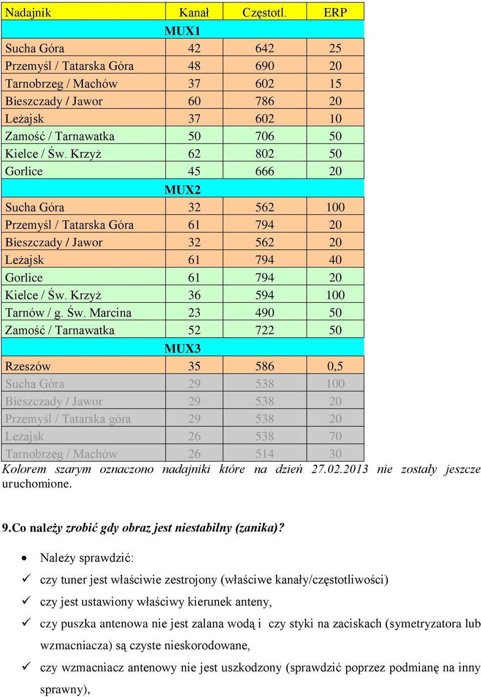 Krzyż 62 802 50 Gorlice 45 666 20 MUX2 Sucha Góra 32 562 100 Przemyśl / Tatarska Góra 61 794 20 Bieszczady / Jawor 32 562 20 Leżajsk 61 794 40 Gorlice 61 794 20 Kielce / Św.