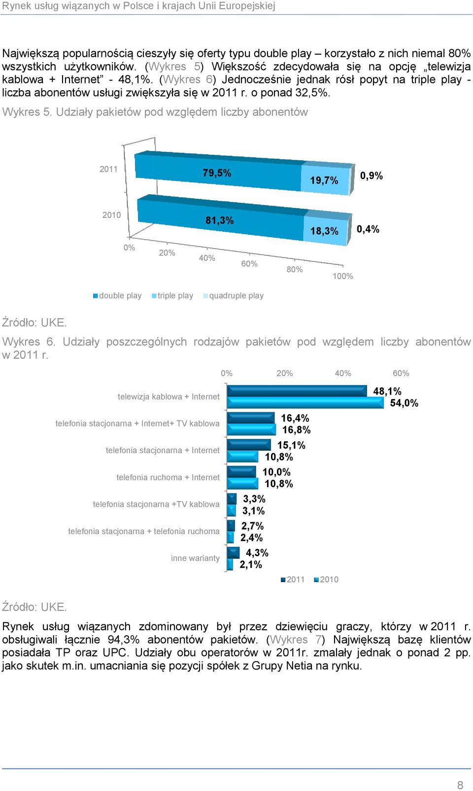 Udziały pakietów pod względem liczby abonentów 211 79,5% 19,7%,9% 21 81,3% 18,3%,4% % 2% 4% 6% 8% 1% double play triple play quadruple play Wykres 6.