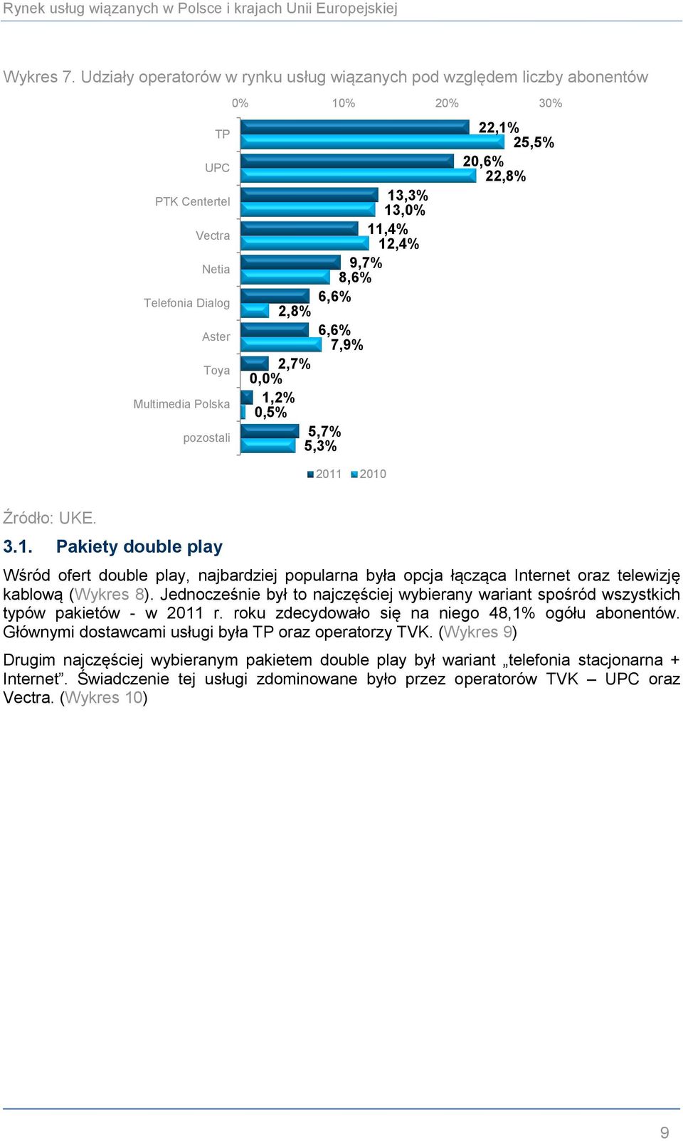 11,4% 12,4% 9,7% 8,6% 6,6% 2,8% 6,6% 7,9% 2,7%,% 1,2%,5% 5,7% 5,3% 211 21 3.1. Pakiety double play Wśród ofert double play, najbardziej popularna była opcja łącząca Internet oraz telewizję kablową (Wykres 8).