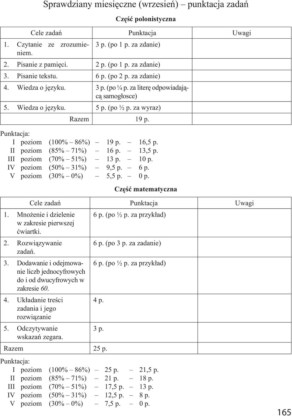 Punktacja: I poziom (100% 86%) 19 p. 16,5 p. II poziom (85% 71%) 16 p. 13,5 p. III poziom (70% 51%) 13 p. 10 p. IV poziom (50% 31%) 9,5 p. 6 p. V poziom (30% 0%) 5,5 p. 0 p.