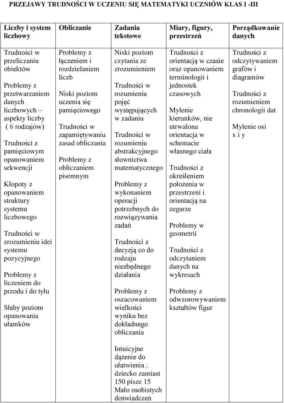 liczeniem do przodu i do tyłu Słaby poziom opanowania ułamków łączeniem i rozdzielaniem liczb Niski poziom uczenia się pamięciowego Trudności w zapamiętywaniu zasad obliczania obliczaniem pisemnym