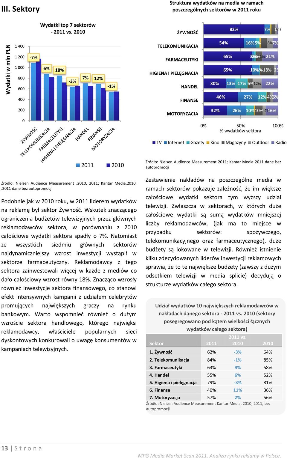 12% 22% 400 FINANSE 46% 27% 12% 4% 6% 200 0 MOTORYZACJA 32% 26% 10% 10% 4% 16% 0% 50% 100% % wydatków sektora TV Internet Gazety Kino Magazyny Outdoor Radio 2011 Źródło: Nielsen Audience Measurement.