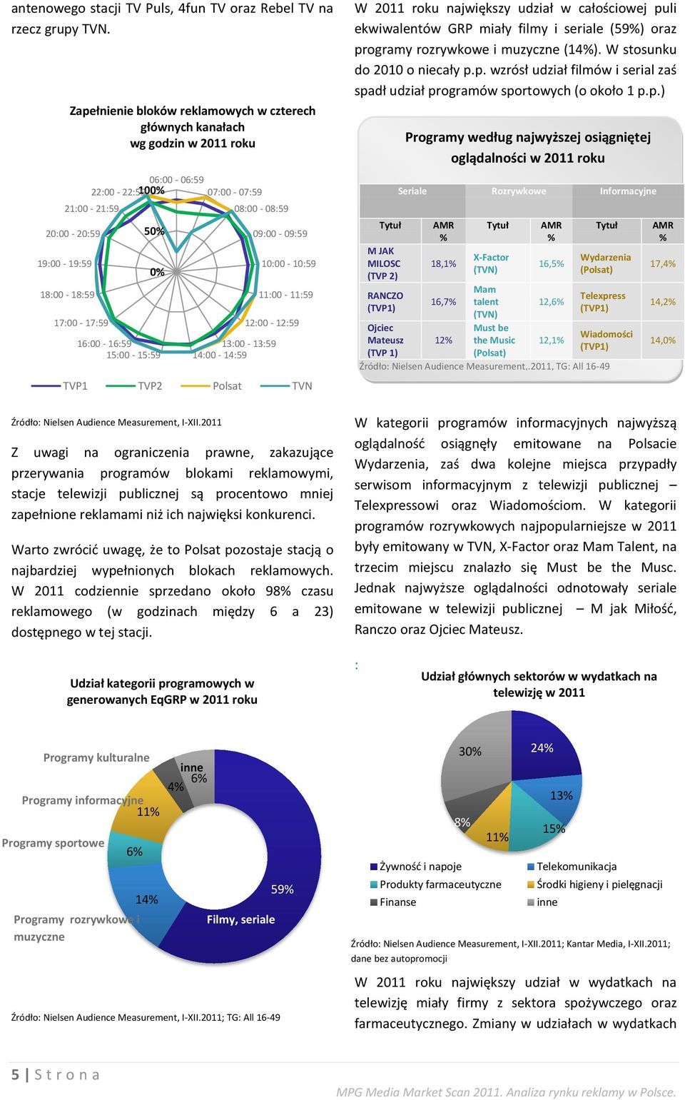 16:00-16:59 15:00-15:59 08:00-08:59 09:00-09:59 10:00-10:59 11:00-11:59 12:00-12:59 13:00-13:59 14:00-14:59 TVP1 TVP2 Polsat TVN W 2011 roku największy udział w całościowej puli ekwiwalentów GRP