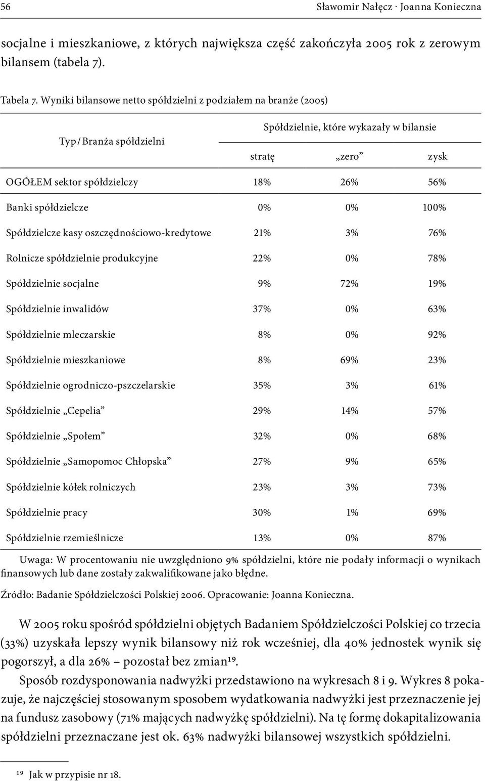 spółdzielcze 0% 0% 100% Spółdzielcze kasy oszczędnościowo kredytowe 21% 3% 76% Rolnicze spółdzielnie produkcyjne 22% 0% 78% Spółdzielnie socjalne 9% 72% 19% Spółdzielnie inwalidów 37% 0% 63%