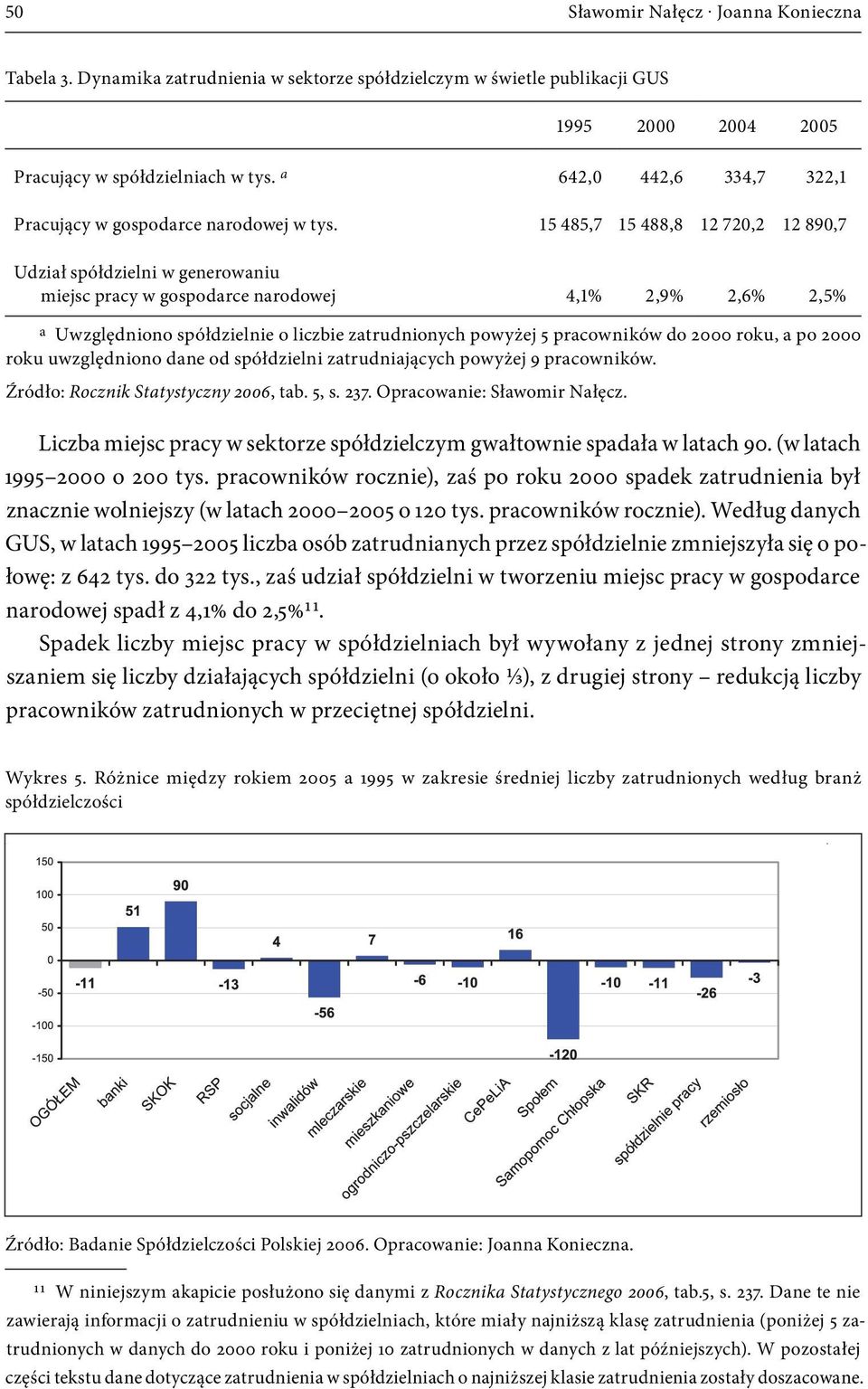 15 485,7 15 488,8 12 720,2 12 890,7 Udział spółdzielni w generowaniu miejsc pracy w gospodarce narodowej 4,1% 2,9% 2,6% 2,5% a Uwzględniono spółdzielnie o liczbie zatrudnionych powyżej 5 pracowników