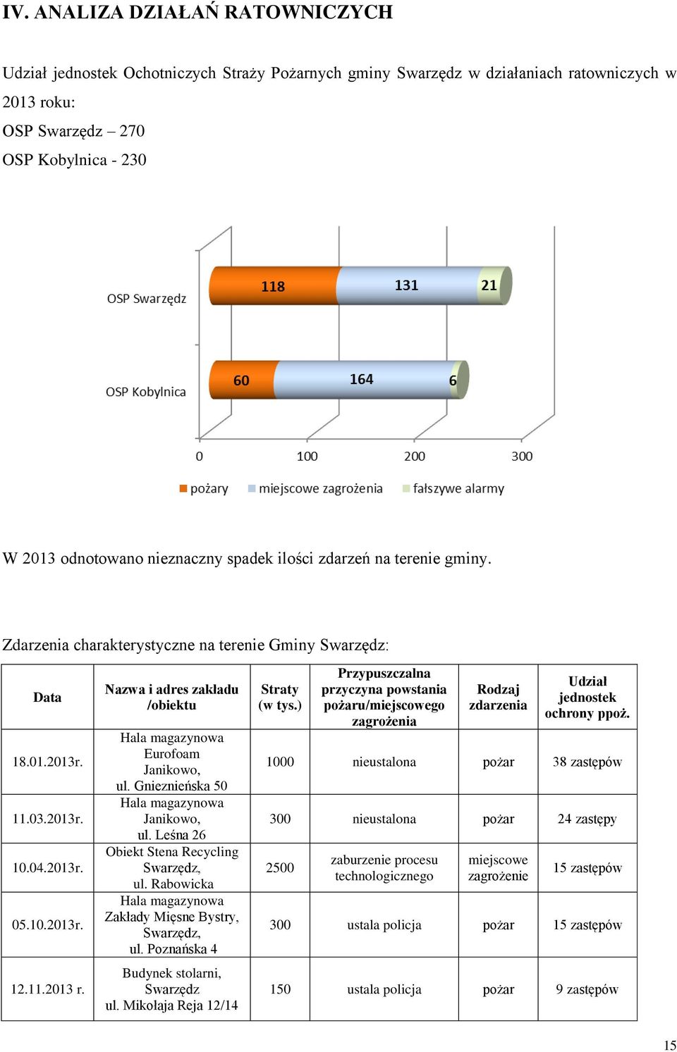 Nazwa i adres zakładu /obiektu Hala magazynowa Eurofoam Janikowo, ul. Gnieznieńska 50 Hala magazynowa Janikowo, ul. Leśna 26 Obiekt Stena Recycling Swarzędz, ul.