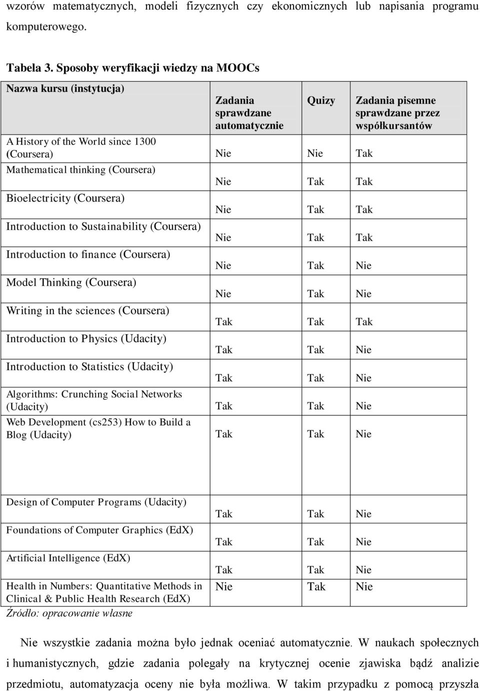 Tak Bioelectricity (Coursera) Nie Tak Tak Introduction to Sustainability (Coursera) Nie Tak Tak Introduction to finance (Coursera) Nie Tak Nie Model Thinking (Coursera) Nie Tak Nie Writing in the