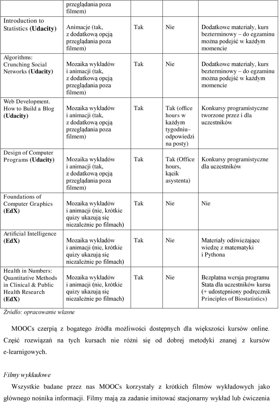 Health Research (EdX) przeglądania poza filmem) Animacje (tak, z dodatkową opcją przeglądania poza filmem) Mozaika wykładów i animacji (tak, z dodatkową opcją przeglądania poza filmem) Mozaika