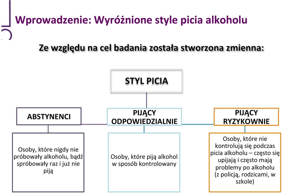 PIJĄCY ODPOWIEDZIALNIE Osoby, które piją alkohol w sposób kontrolowany PIJĄCY RYZYKOWNIE Osoby, które nie