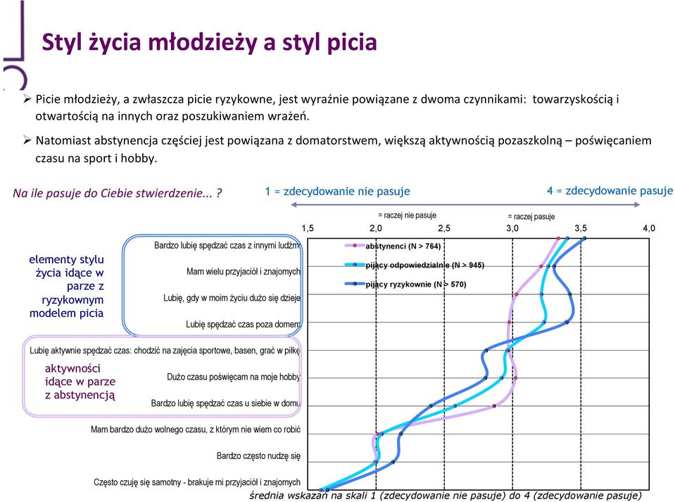 ..? 1 = zdecydowanie nie pasuje 4 = zdecydowanie pasuje = raczej nie pasuje = raczej pasuje 1,5 2,0 2,5 3,0 3,5 4,0 elementy stylu życia idące w parze z ryzykownym modelem picia Bardzo lubię spędzać