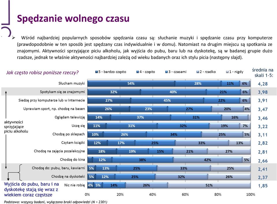 Aktywności sprzyjające piciu alkoholu, jak wyjścia do pubu, baru lub na dyskotekę, są w badanej grupie dużo rzadsze, jednak te właśnie aktywności najbardziej zależą od wieku badanych oraz ich