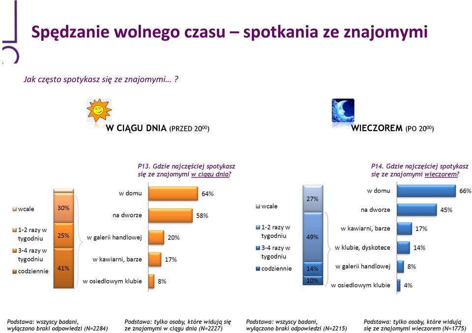 Gdzie najczęściej spotykasz się ze znajomymi wieczorem?