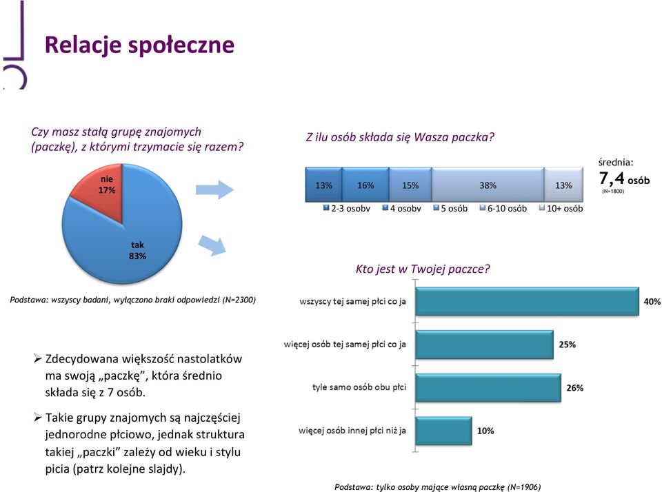 Podstawa: wszyscy badani, wyłączono braki odpowiedzi (N=2300) Zdecydowana większość nastolatków ma swoją paczkę, która średnio składa się z 7 osób.