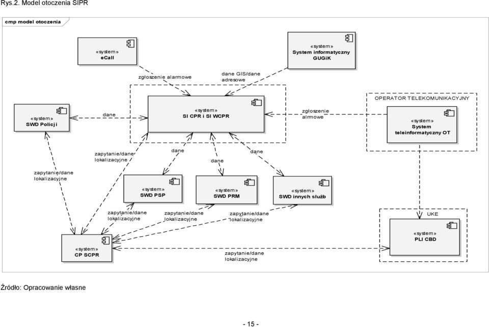 TELEKOMUNIKACYJNY «system» SWD Policji dane «system» SI CPR i SI WCPR zgłoszenie alrmowe «system» System teleinformatyczny OT zapytanie/dane