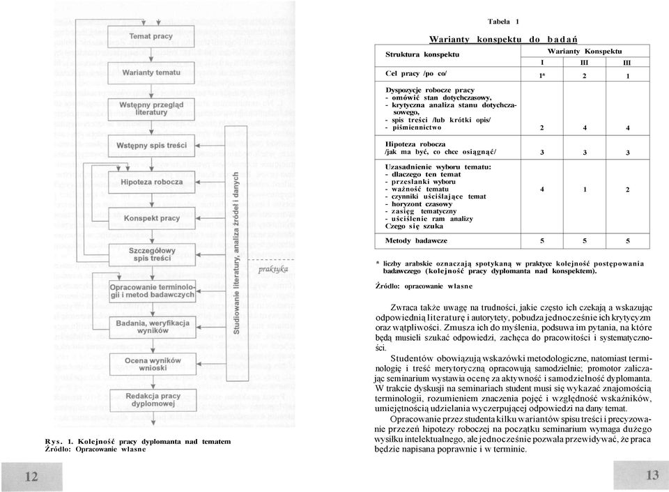 ważność tematu - czynniki uściślające temat - horyzont czasowy - zasięg tematyczny - uściślenie ram analizy Czego się szuka 4 1 2 Metody badawcze 5 5 5 * liczby arabskie oznaczają spotykaną w