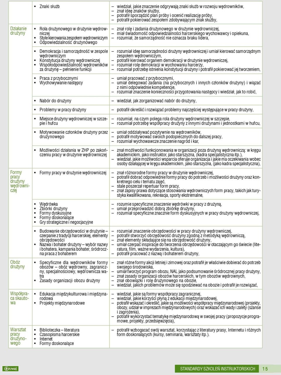 dzia³ania w ZHP po zakoñczeniu pracy w dru ynie wêdrowniczej Formy pracy w dru ynie wêdrowniczej Wêdrówka Zbiórki Formy dyskusyjne Formy doskonal¹ce Gry strategiczne i negocjacyjne Budowanie