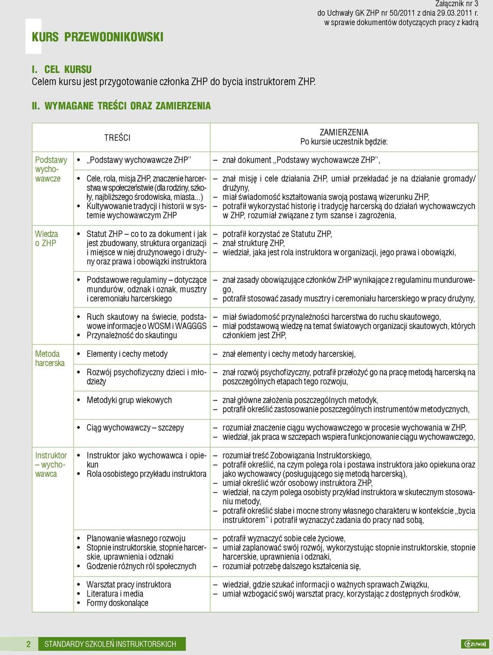 WYMAGANE TREŒCI ORAZ ZAMIERZENIA TREŒCI ZAMIERZENIA Po kursie uczestnik bêdzie: Podstawy wychowawcze Wiedza o ZHP Podstawy wychowawcze ZHP Cele, rola, misja ZHP, znaczenie harcerstwa w spo³eczeñstwie