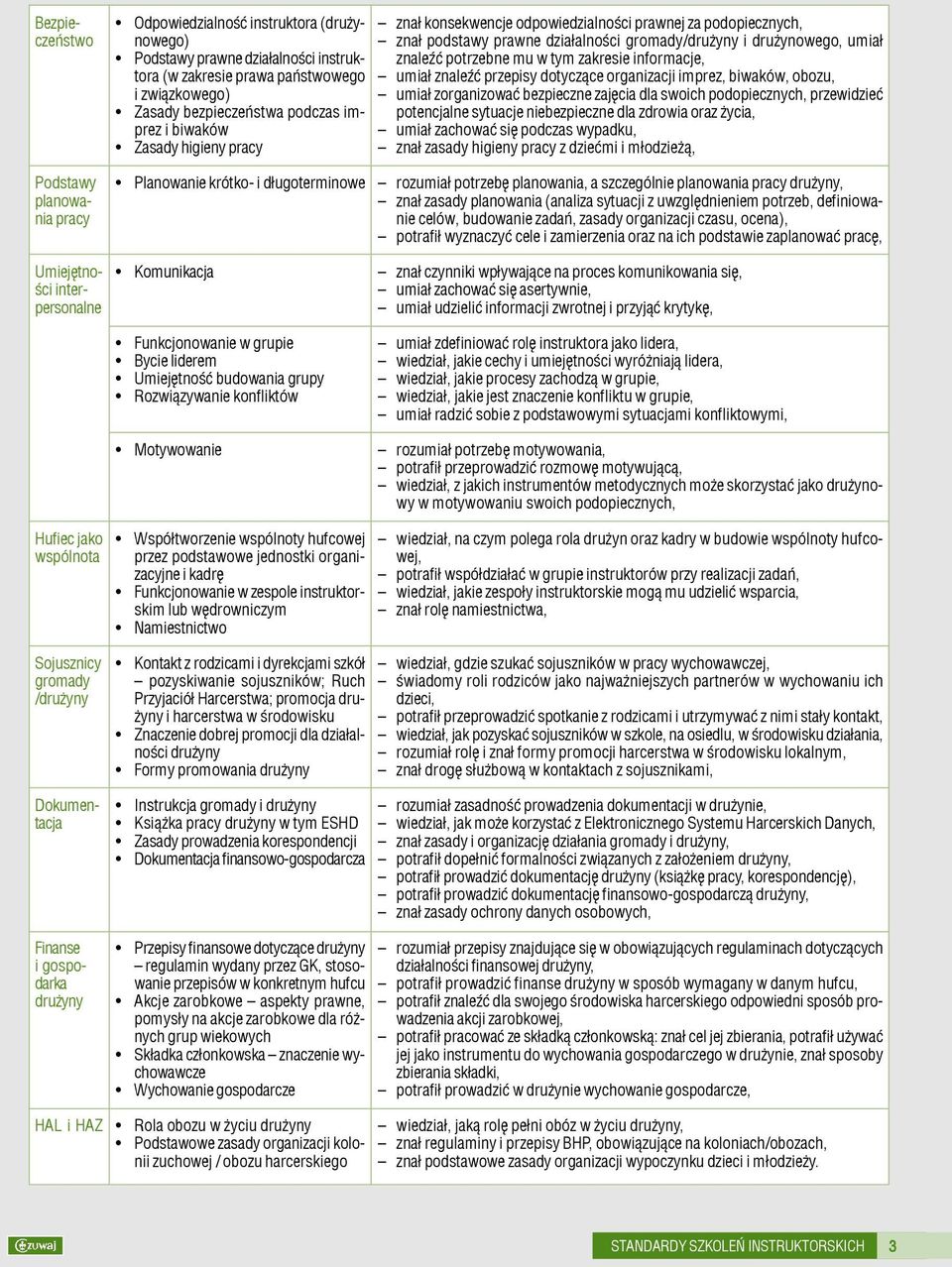 znaleÿæ potrzebne mu w tym zakresie informacje, umia³ znaleÿæ przepisy dotycz¹ce organizacji imprez, biwaków, obozu, umia³ zorganizowaæ bezpieczne zajêcia dla swoich podopiecznych, przewidzieæ