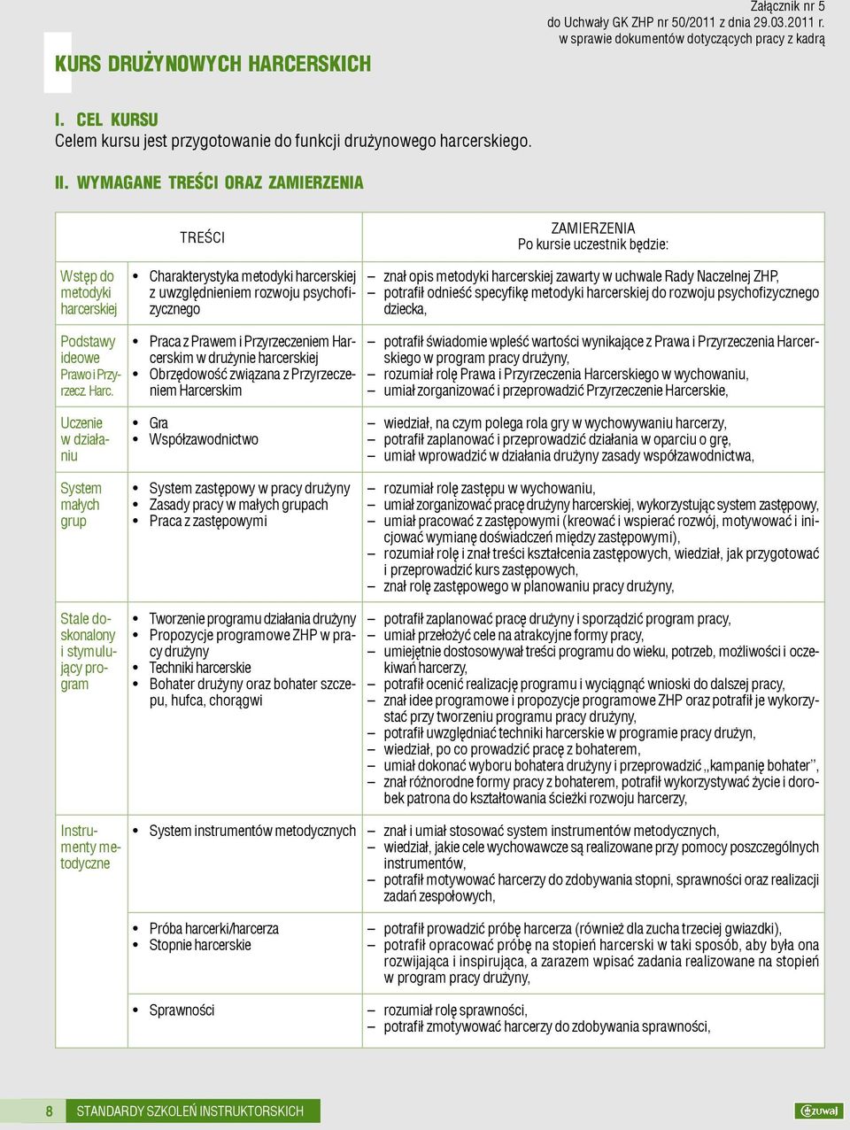 WYMAGANE TREŒCI ORAZ ZAMIERZENIA TREŒCI ZAMIERZENIA Po kursie uczestnik bêdzie: Wstêp do metodyki harcerskiej Charakterystyka metodyki harcerskiej z uwzglêdnieniem rozwoju psychofizycznego zna³ opis