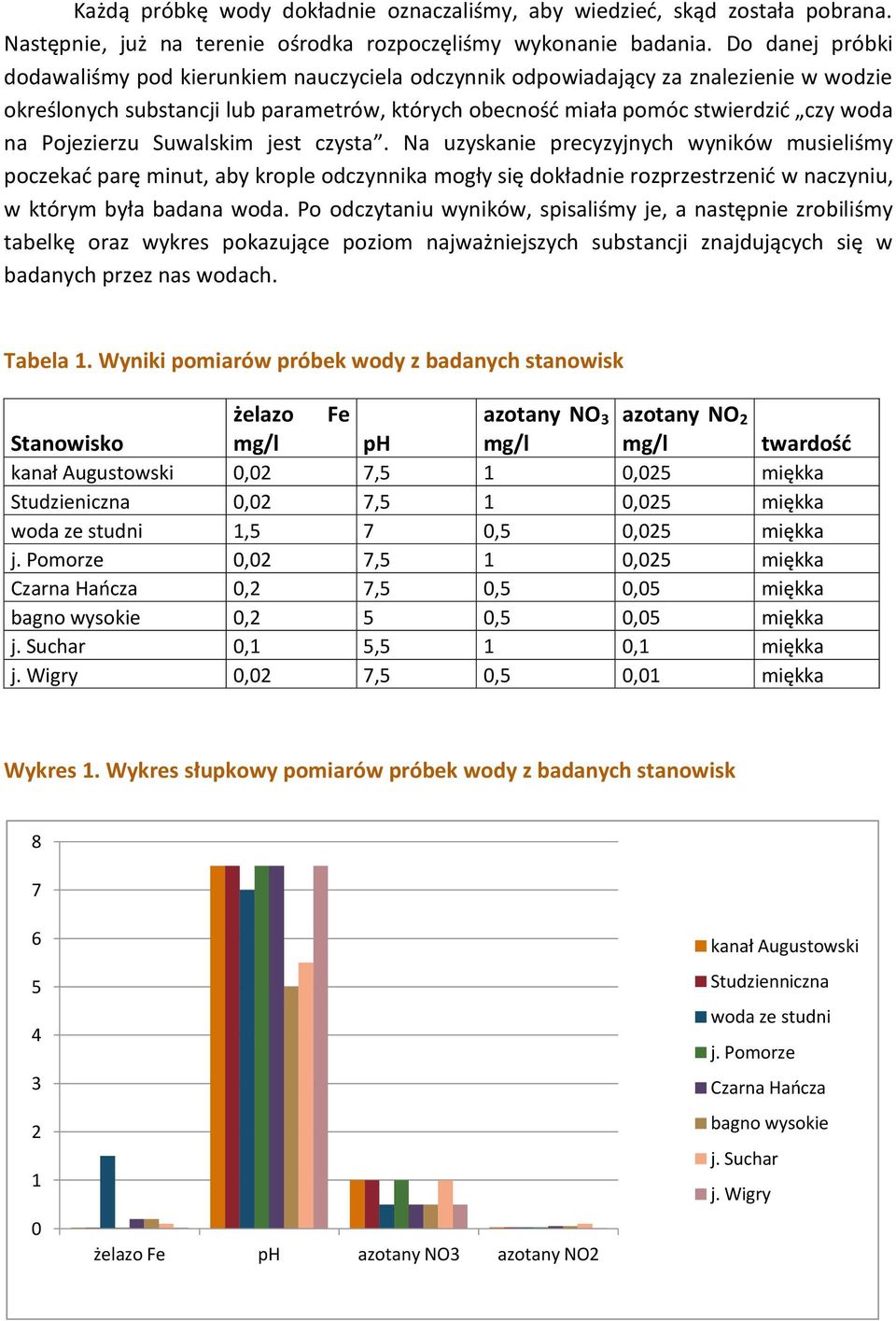 Pojezierzu Suwalskim jest czysta. Na uzyskanie precyzyjnych wyników musieliśmy poczekać parę minut, aby krople odczynnika mogły się dokładnie rozprzestrzenić w naczyniu, w którym była badana woda.