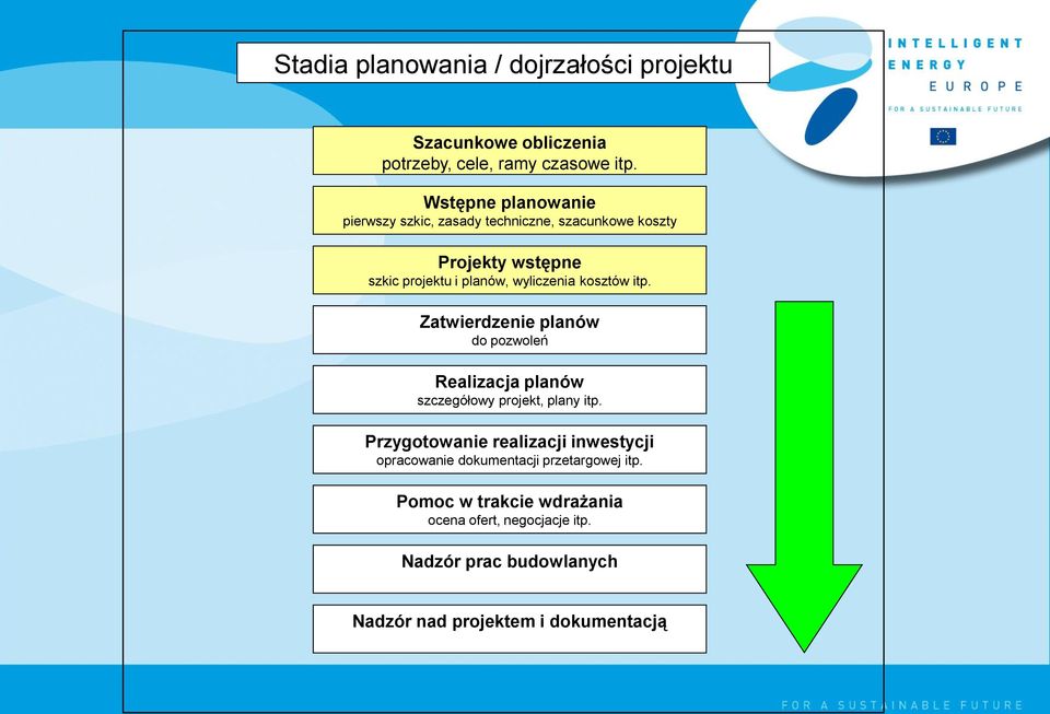 kosztów itp. Zatwierdzenie planów do pozwoleń Realizacja planów szczegółowy projekt, plany itp.