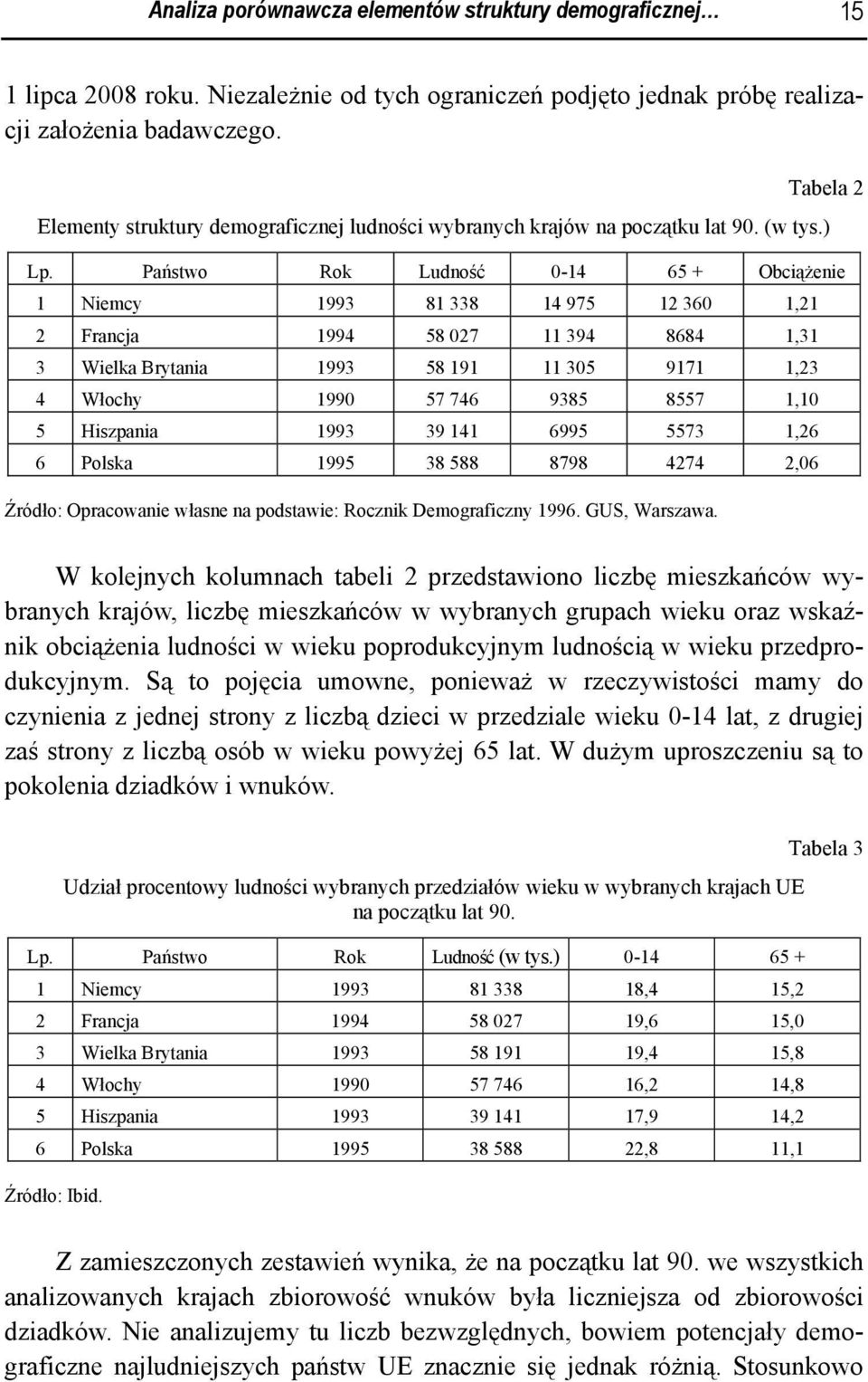 Państwo Rok Ludność 0-14 65 + Obciążenie 1 Niemcy 1993 81 338 14 975 12 360 1,21 2 Francja 1994 58 027 11 394 8684 1,31 3 Wielka Brytania 1993 58 191 11 305 9171 1,23 4 Włochy 1990 57 746 9385 8557