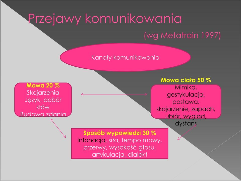 przerwy, wysokość głosu, artykulacja, dialekt Mowa ciała 50 %