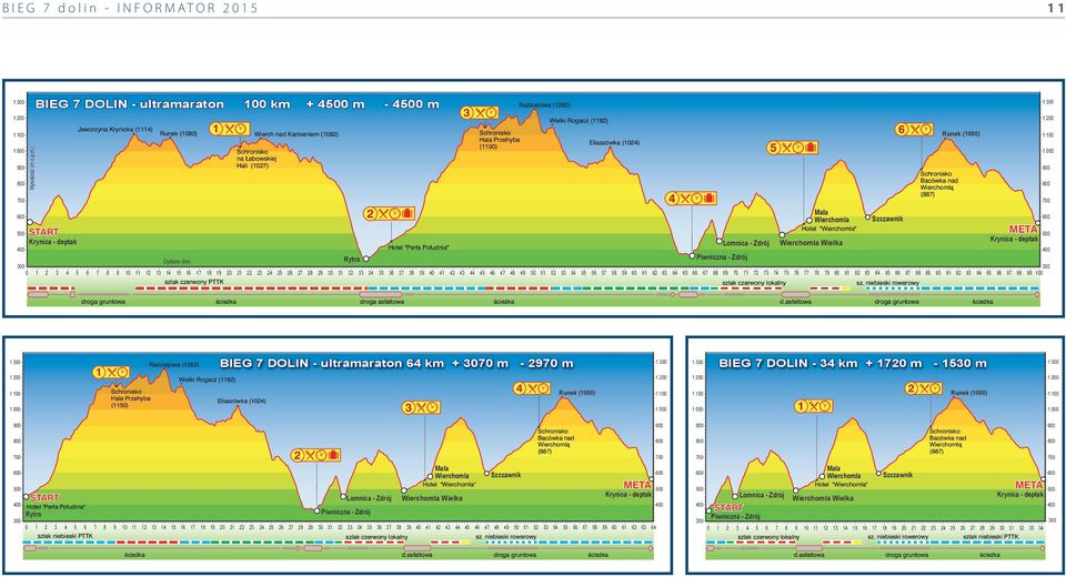 ) BIEG 7 DOLIN - ultramaraton 100 km + 4500 m - 4500 m Jaworzyna Krynicka (1114) 1 Runek (1080) Wierch nad Kamieniem (1082) Schronisko na Łabowskiej Hali (1027) 2 3 Schronisko Hala Przehyba (1150)