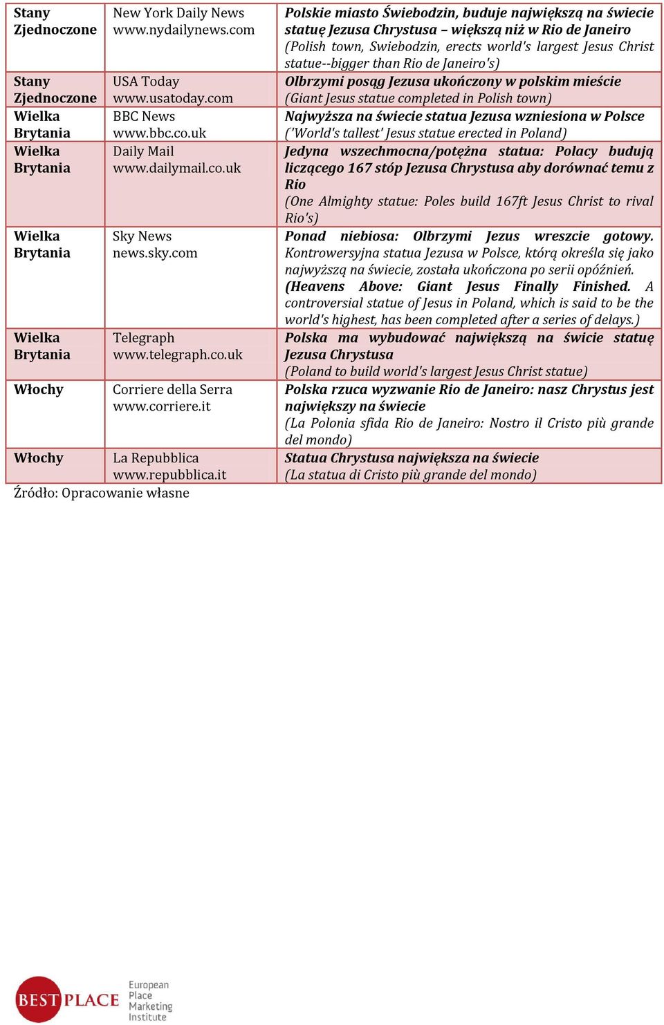 it Źródło: Opracowanie własne Polskie miasto Świebodzin, buduje największą na świecie statuę Jezusa Chrystusa większą niż w Rio de Janeiro (Polish town, Swiebodzin, erects world's largest Jesus