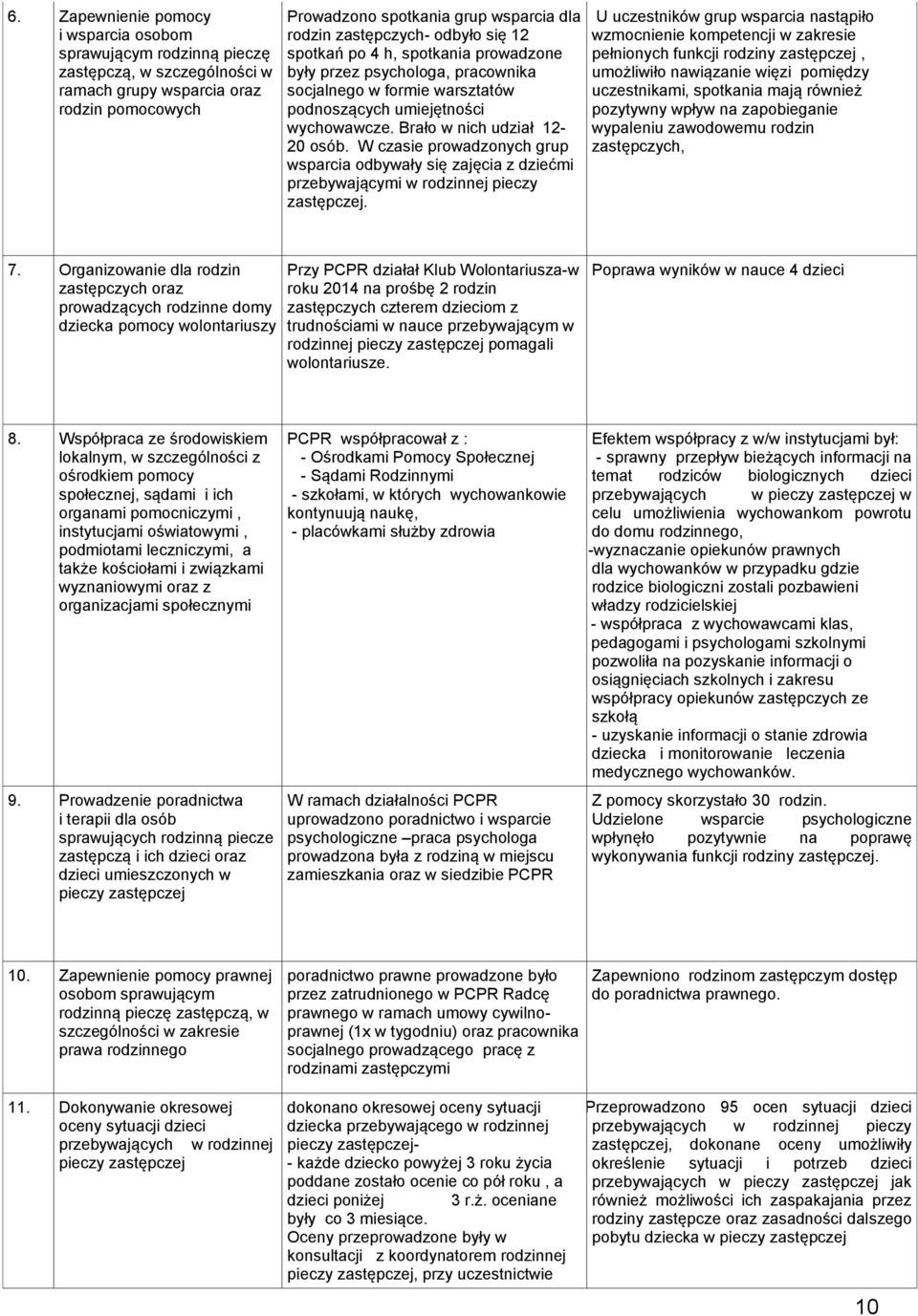 W czasie prowadzonych grup wsparcia odbywały się zajęcia z dziećmi przebywającymi w rodzinnej pieczy zastępczej.