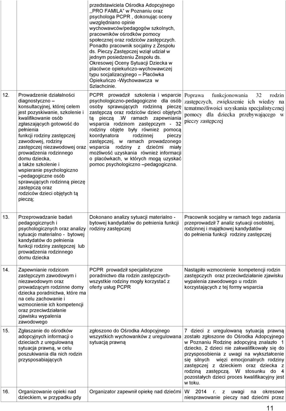 objętych tą pieczą; przedstawiciela Ośrodka Adopcyjnego,,PRO FAMILA w Poznaniu oraz psychologa PCPR, dokonując oceny uwzględniano opinie wychowawców/pedagogów szkolnych, pracowników ośrodków pomocy