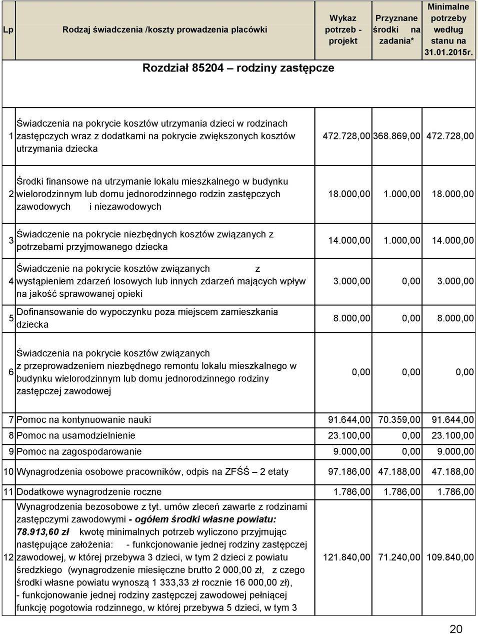 728,00 Środki finansowe na utrzymanie lokalu mieszkalnego w budynku 2 wielorodzinnym lub domu jednorodzinnego rodzin zastępczych zawodowych i niezawodowych 3 Świadczenie na pokrycie niezbędnych