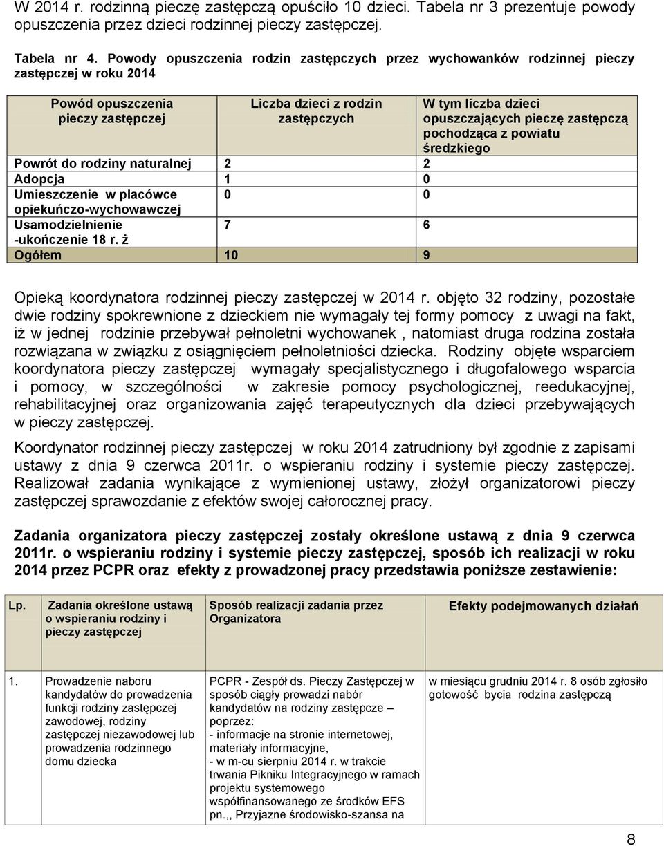 Adopcja 1 0 Umieszczenie w placówce 0 0 opiekuńczo-wychowawczej Usamodzielnienie 7 6 -ukończenie 18 r.