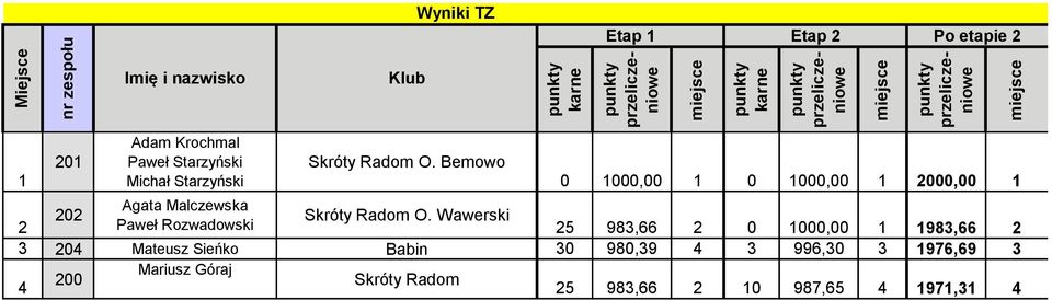 Bemowo 0 000,00 0 000,00 000,00 Agata Malczewska 0 Skróty Radom O.