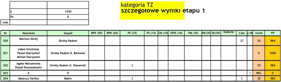 Suma PP 00 Mariusz Góraj Skróty Radom 5 5 984 0 0 Adam Krochmal Paweł Starzyński Michał Starzyński