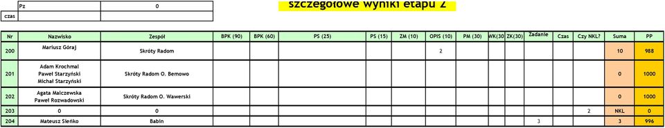 Suma PP 00 Mariusz Góraj Skróty Radom 0 988 0 0 Adam Krochmal Paweł Starzyński Michał