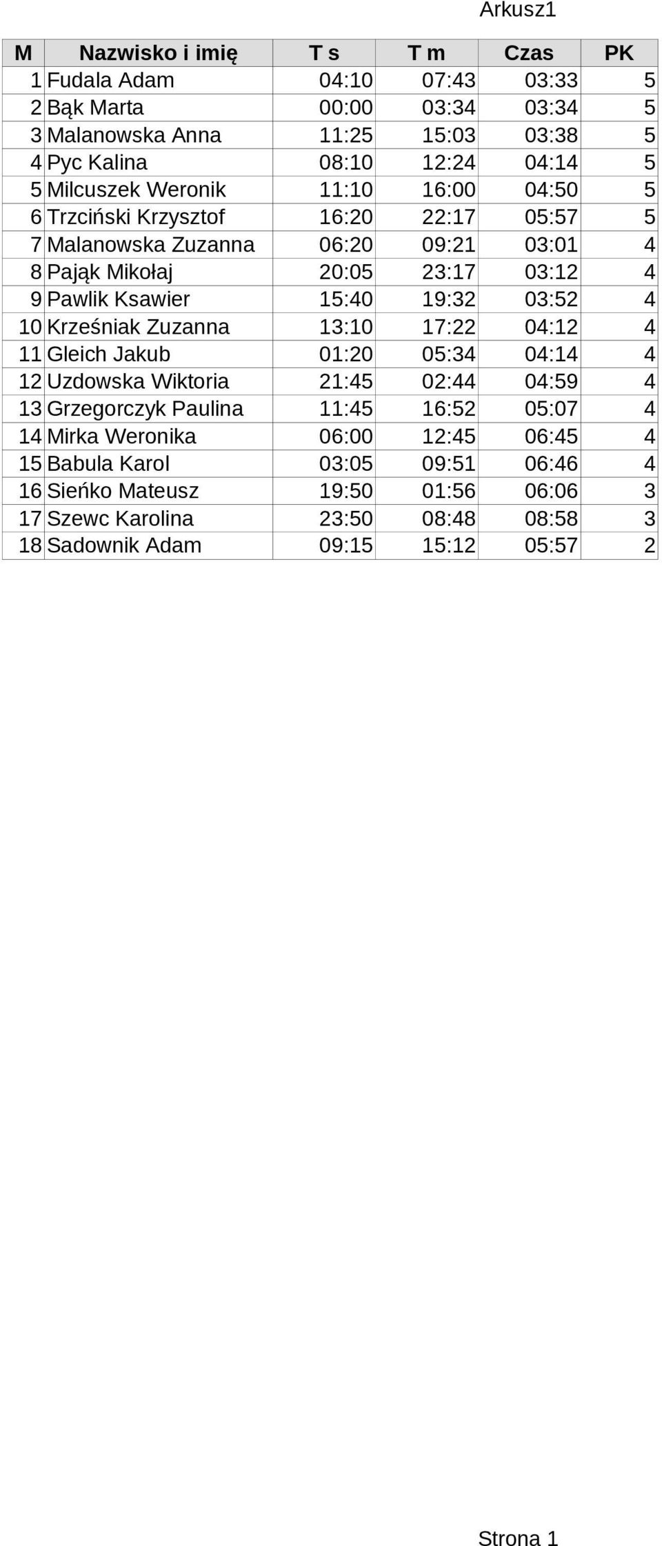 5:40 9:3 03:5 4 0 Krześniak Zuzanna 3:0 7: 04: 4 Gleich Jakub 0:0 05:34 04:4 4 Uzdowska Wiktoria :45 0:44 04:59 4 3 Grzegorczyk Paulina :45 6:5 05:07 4 4 Mirka