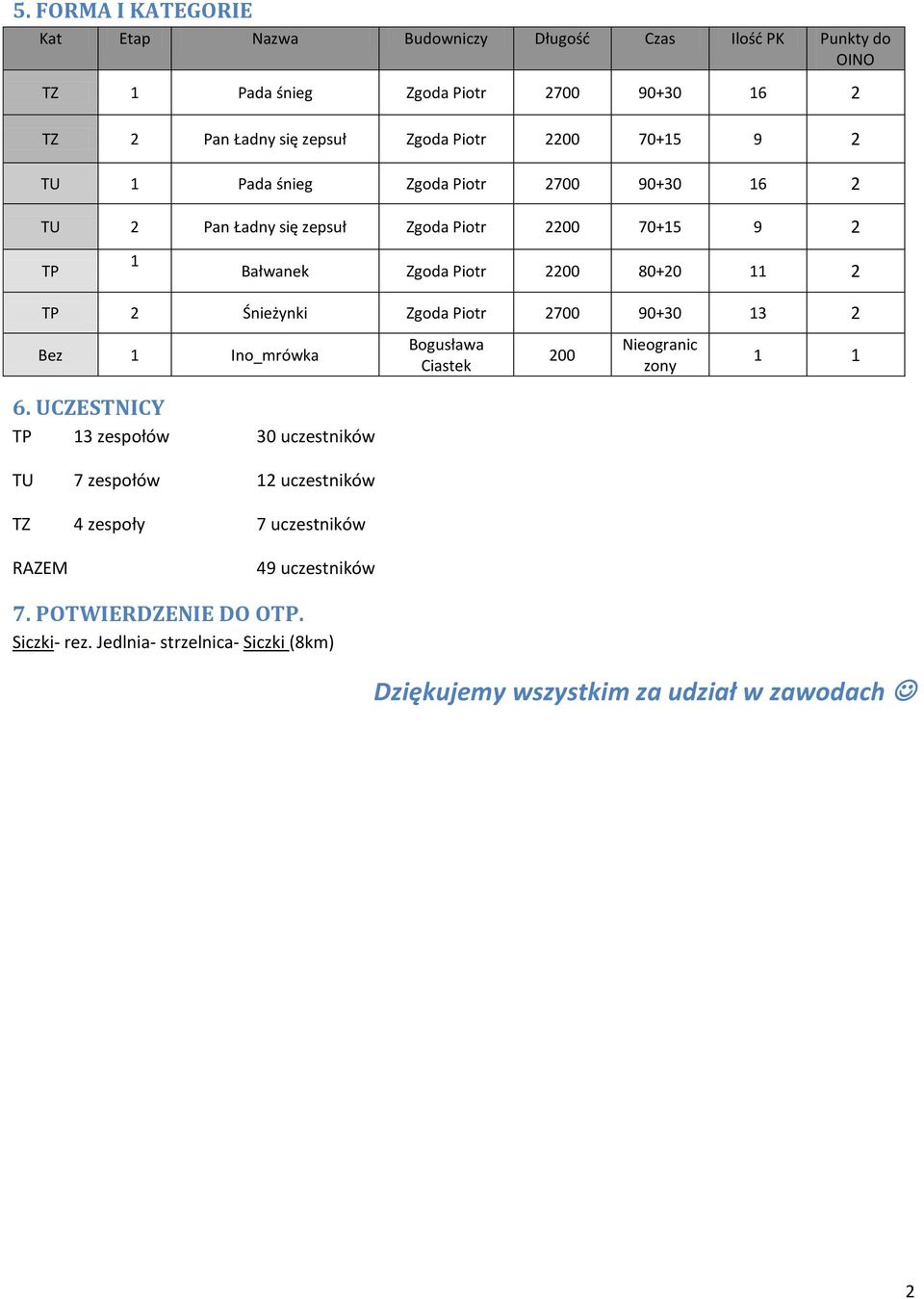 Zgoda Piotr 700 90+30 3 Bez Ino_mrówka Bogusława Ciastek 00 Nieogranic zony 6.