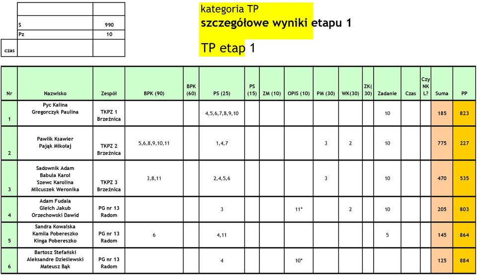 Suma PP Pyc Kalina Gregorczyk Paulina Brzeźnica 4,5,6,7,8,9,0 0 85 83 Pawlik Ksawier Pająk Mikołaj Brzeźnica 5,6,8,9,0,,4,7 3 0 775 7 3 Sadownik Adam Babula