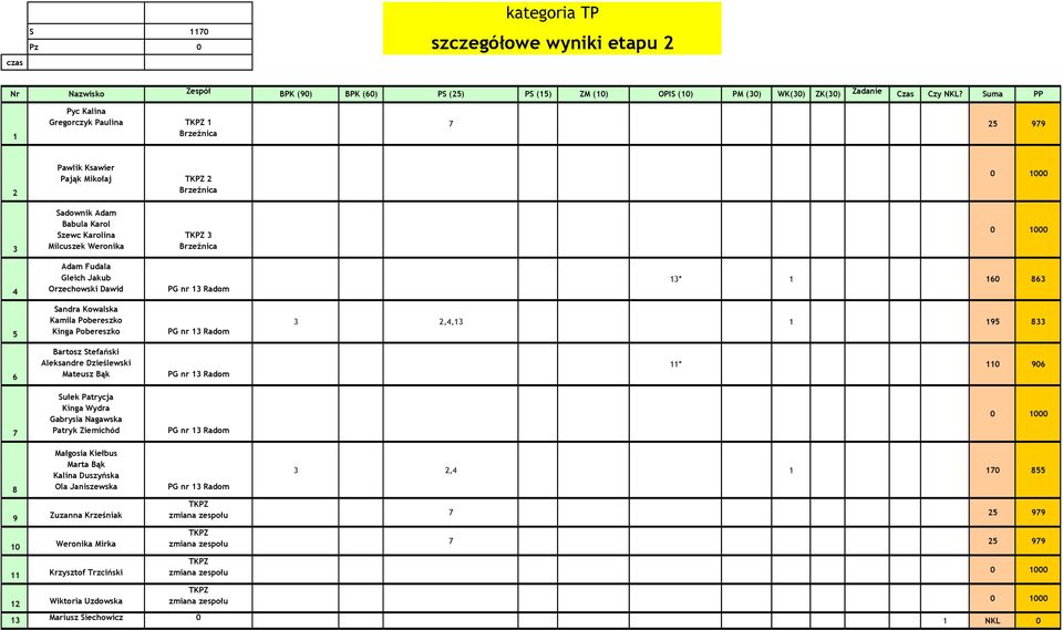 Gleich Jakub Orzechowski Dawid PG nr 3 Radom 3* 60 863 5 Sandra Kowalska Kamila Pobereszko Kinga Pobereszko PG nr 3 Radom 3,4,3 95 833 6 Bartosz Stefański Aleksandre Dzieślewski Mateusz Bąk PG nr 3