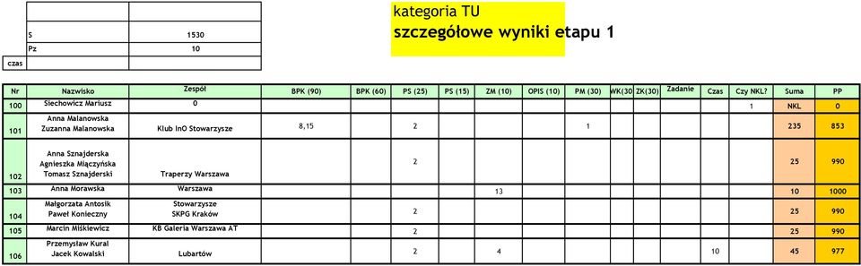 Suma PP 00 Siechowicz Mariusz 0 NKL 0 0 Anna Malanowska Zuzanna Malanowska Klub InO Stowarzysze 8,5 35 853 0 Anna Sznajderska Agnieszka