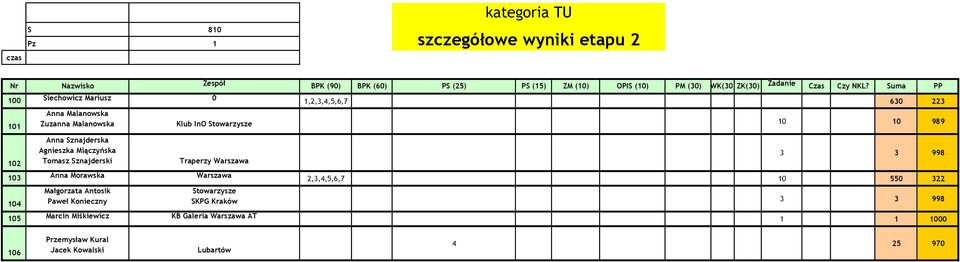 Suma PP 00 Siechowicz Mariusz 0 0 0,,3,4,5,6,7 630 3 Anna Malanowska Zuzanna Malanowska Klub InO Stowarzysze 0 0 989 Anna Sznajderska Agnieszka