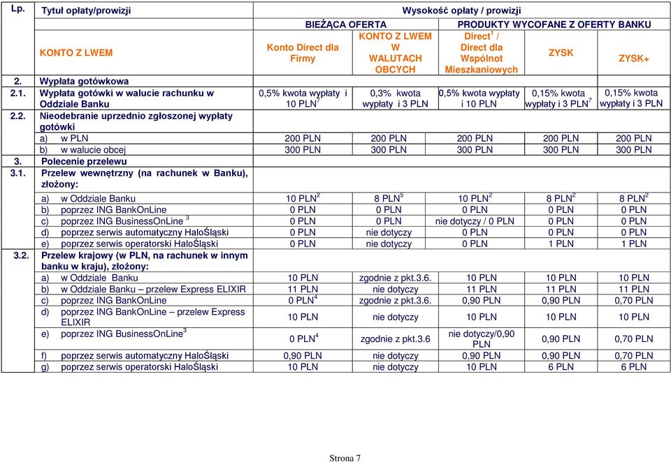 1 / Direct dla ZYSK Wspólnot ZYSK+ Mieszkaniowych 0,5% kwota wypłaty i 1 0,15% kwota wypłaty i 3 PLN 7 0,15% kwota wypłaty i 3 PLN 2.