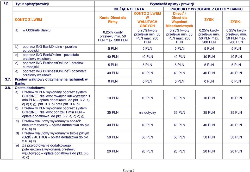 Opłata dodatkowa a) Przelew w PLN wykonany poprzez system SORBNET dla kwot równych lub wyższych 1 mln PLN opłata dodatkowa do pkt. 3.2. a) c) e) f) g), pkt. 3.3. b) oraz pkt. 3.4.