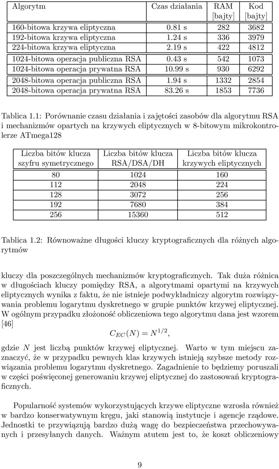 94 s 1332 2854 2048-bitowa operacja prywatna RSA 83.26 s 1853 7736 Tablica 1.