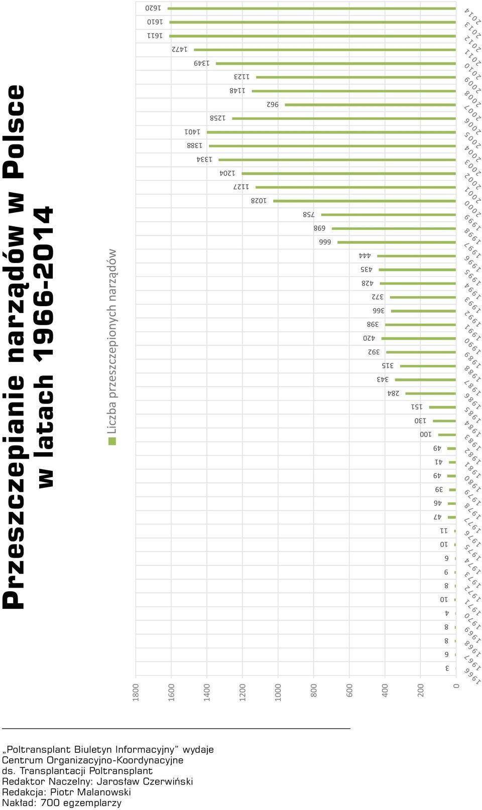 Przeszczepianie narządów w Polsce w latach 1966-2014 Liczba przeszczepionych narządów Poltransplant Biuletyn Informacyjny wydaje Centrum