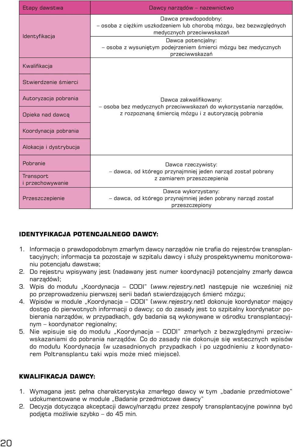 do wykorzystania narządów, z rozpoznaną śmiercią mózgu i z autoryzacją pobrania Koordynacja pobrania Alokacja i dystrybucja Pobranie Transport i przechowywanie Przeszczepienie Dawca rzeczywisty: