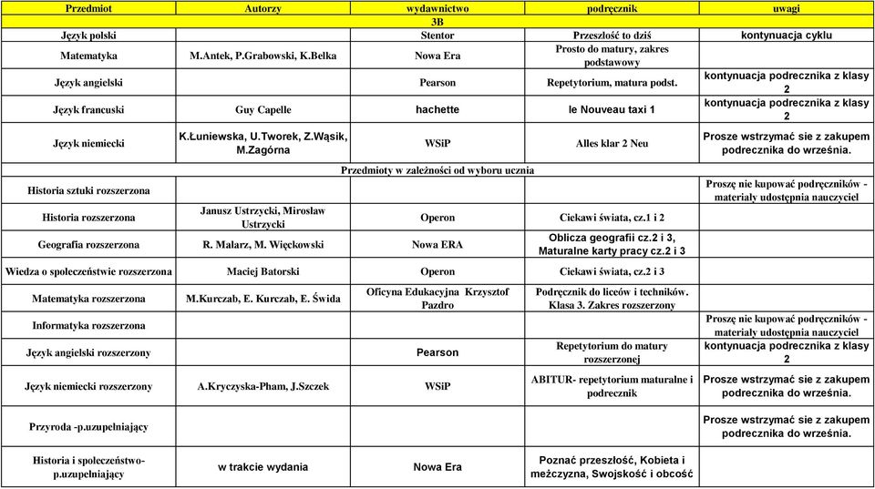 Malarz, M. Więckowski Nowa ERA Alles klar Neu Oblicza geografii cz. i 3, Maturalne karty pracy cz. i 3 Wiedza o społeczeństwie rozszerzona Maciej Batorski Operon Ciekawi świata, cz.