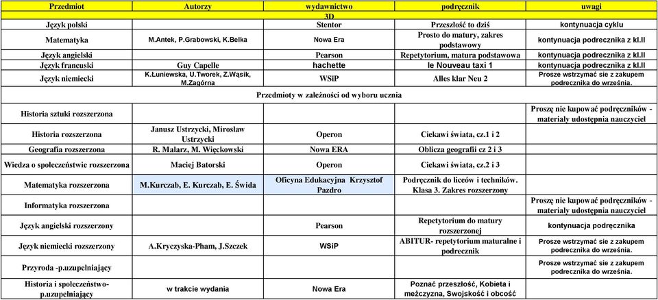 Więckowski Nowa ERA Oblicza geografii cz i 3 Wiedza o społeczeństwie rozszerzona Maciej Batorski Operon Ciekawi świata, cz. i 3 rozszerzona Informatyka rozszerzona Język angielski rozszerzony M.